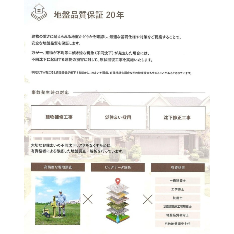 万が一建物が不均等に傾き沈む現象(不同沈下)が発生した場合には、不同沈下に起因する建物の損害に対して、20年の品質保証が付いています。 4462914