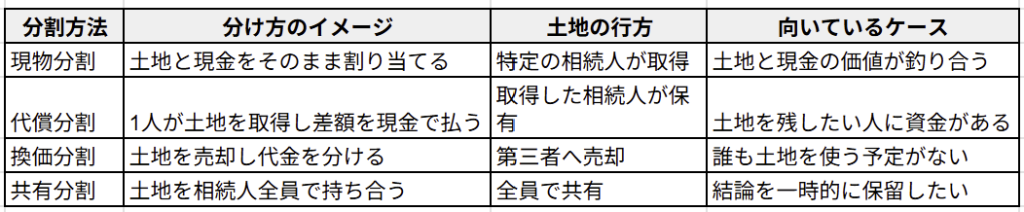 相続で土地と現金を分ける方法