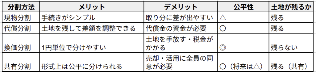 分割方法のメリット・デメリット比較