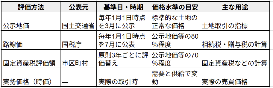 評価方法の一覧と違い